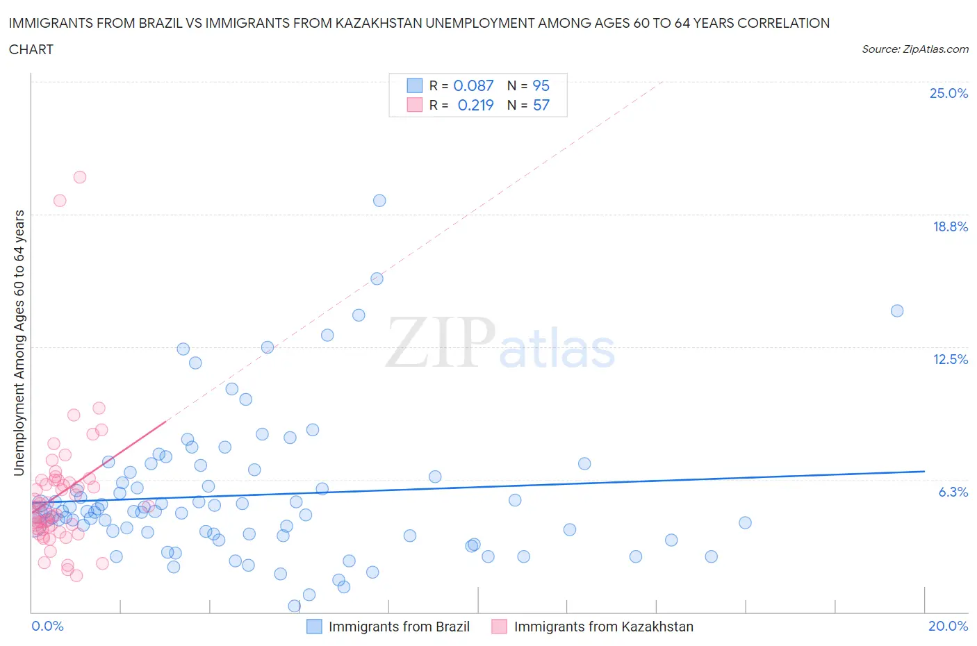 Immigrants from Brazil vs Immigrants from Kazakhstan Unemployment Among Ages 60 to 64 years