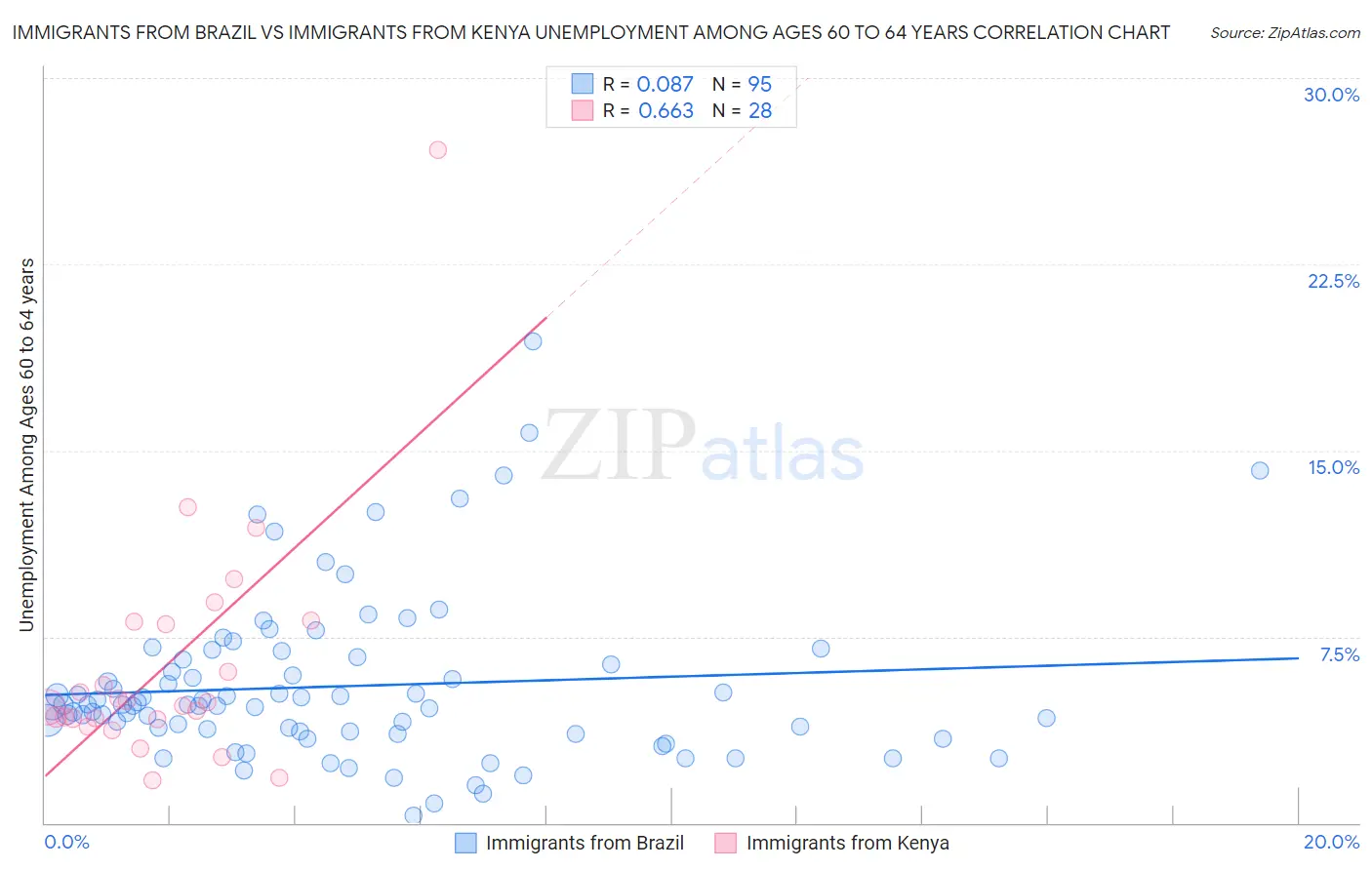 Immigrants from Brazil vs Immigrants from Kenya Unemployment Among Ages 60 to 64 years