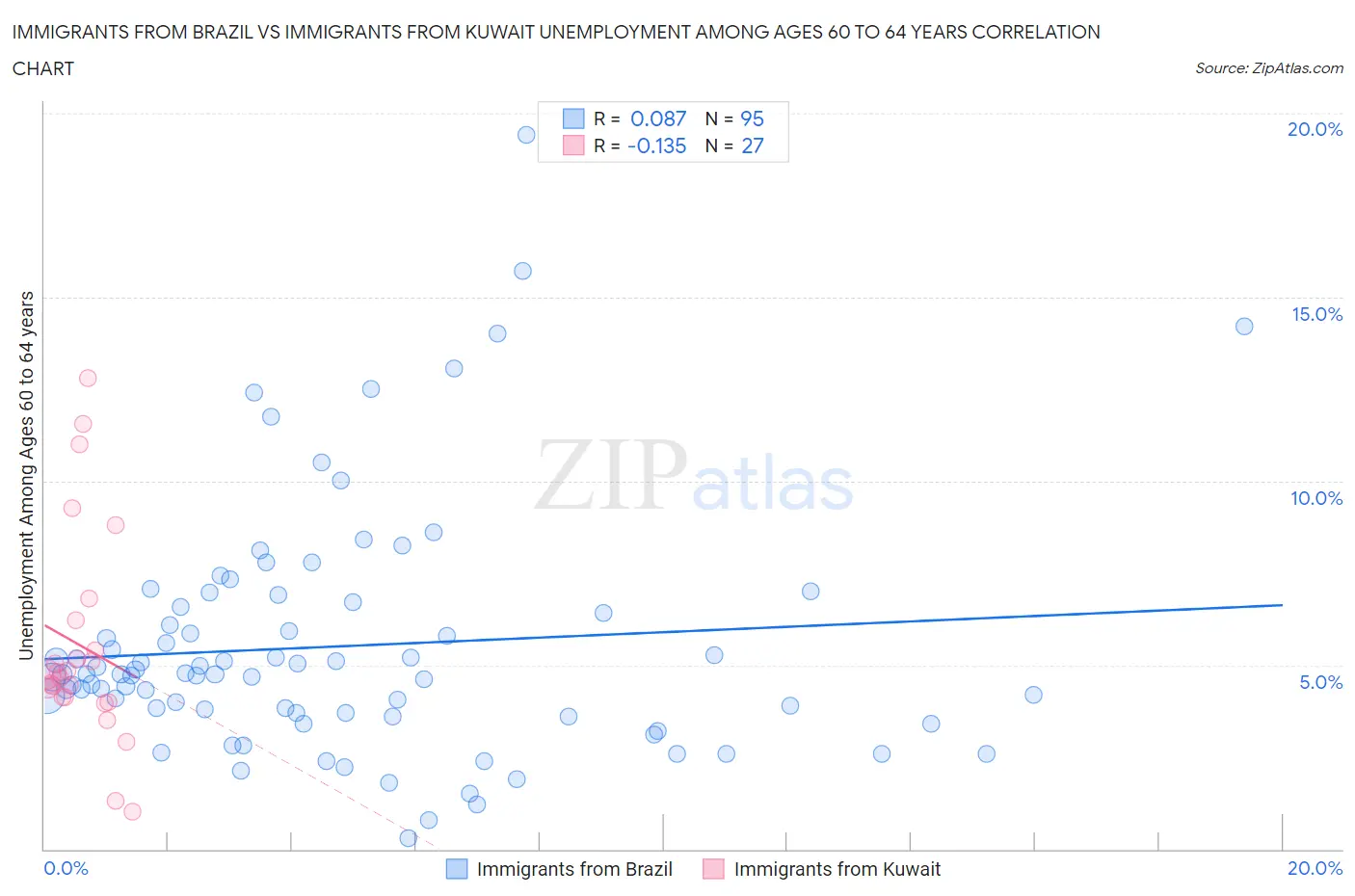 Immigrants from Brazil vs Immigrants from Kuwait Unemployment Among Ages 60 to 64 years