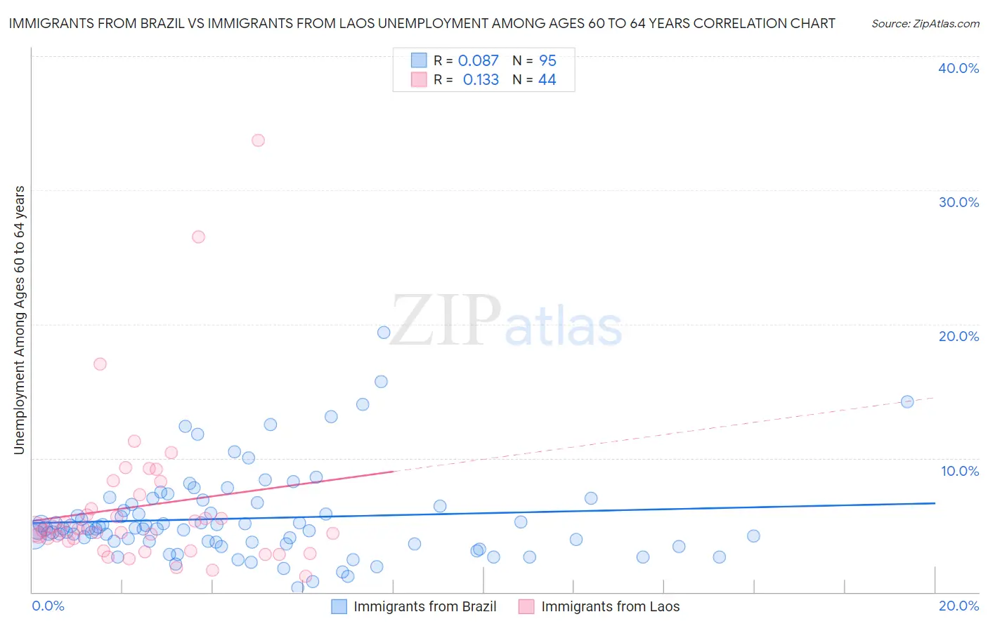 Immigrants from Brazil vs Immigrants from Laos Unemployment Among Ages 60 to 64 years