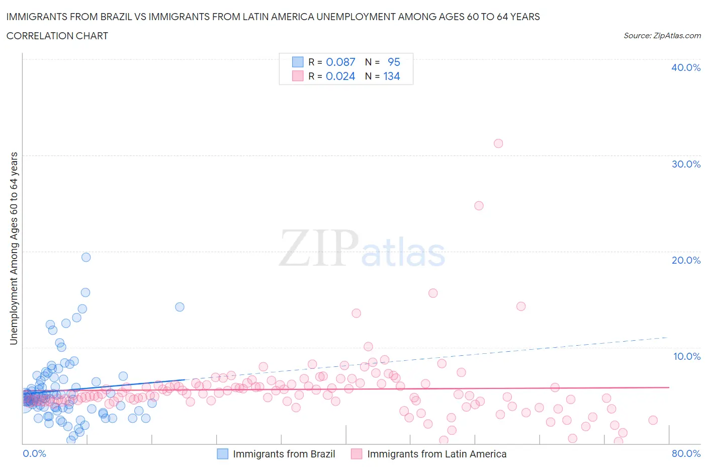Immigrants from Brazil vs Immigrants from Latin America Unemployment Among Ages 60 to 64 years