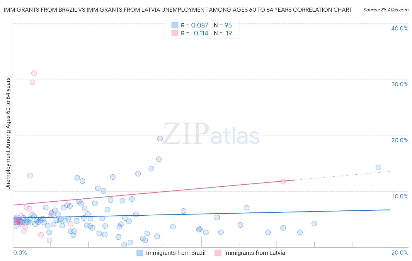 Immigrants from Brazil vs Immigrants from Latvia Unemployment Among Ages 60 to 64 years