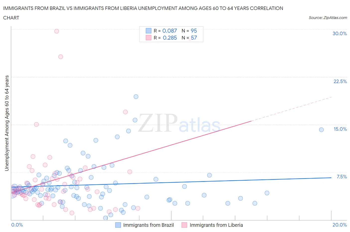 Immigrants from Brazil vs Immigrants from Liberia Unemployment Among Ages 60 to 64 years