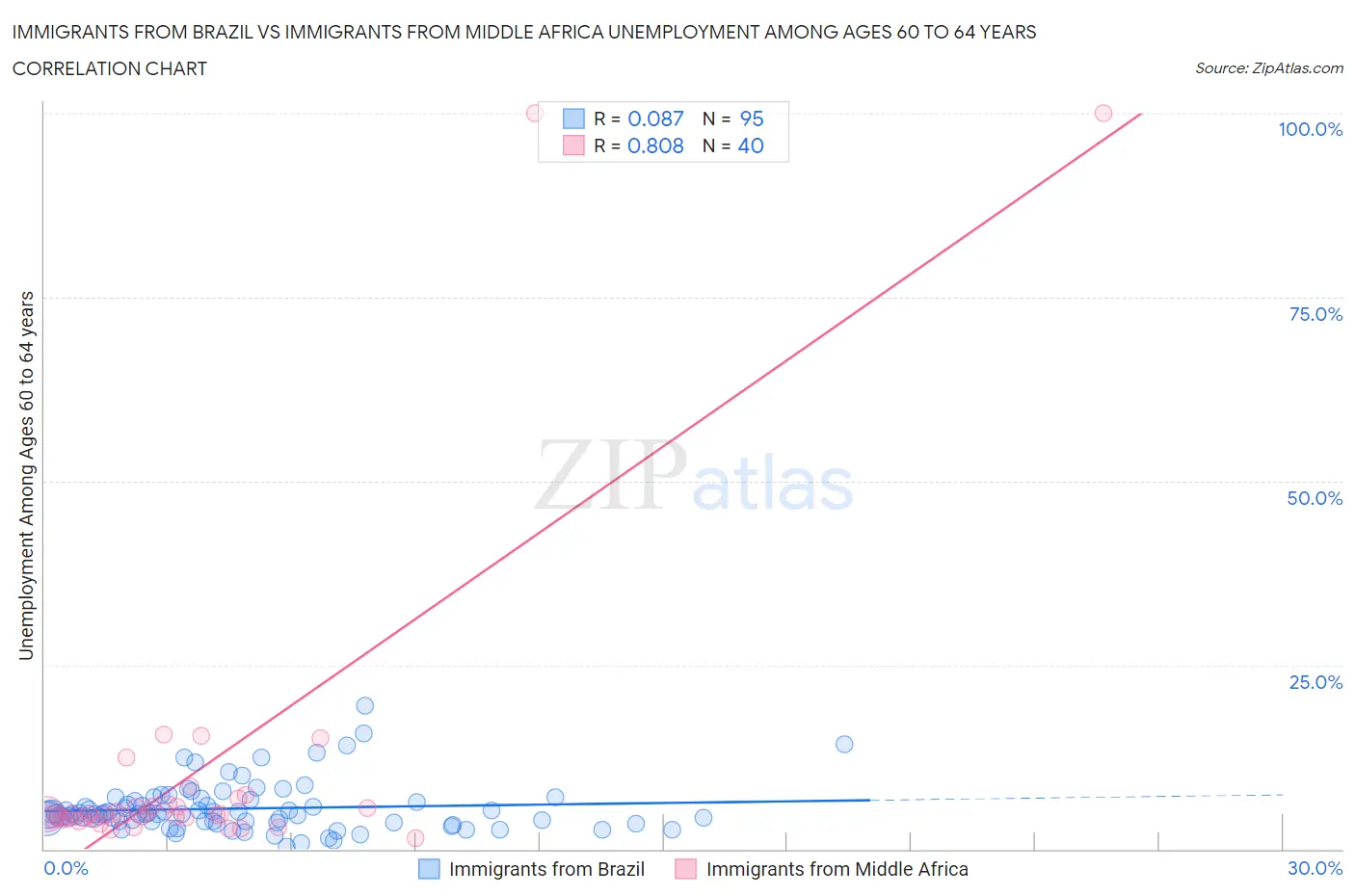 Immigrants from Brazil vs Immigrants from Middle Africa Unemployment Among Ages 60 to 64 years