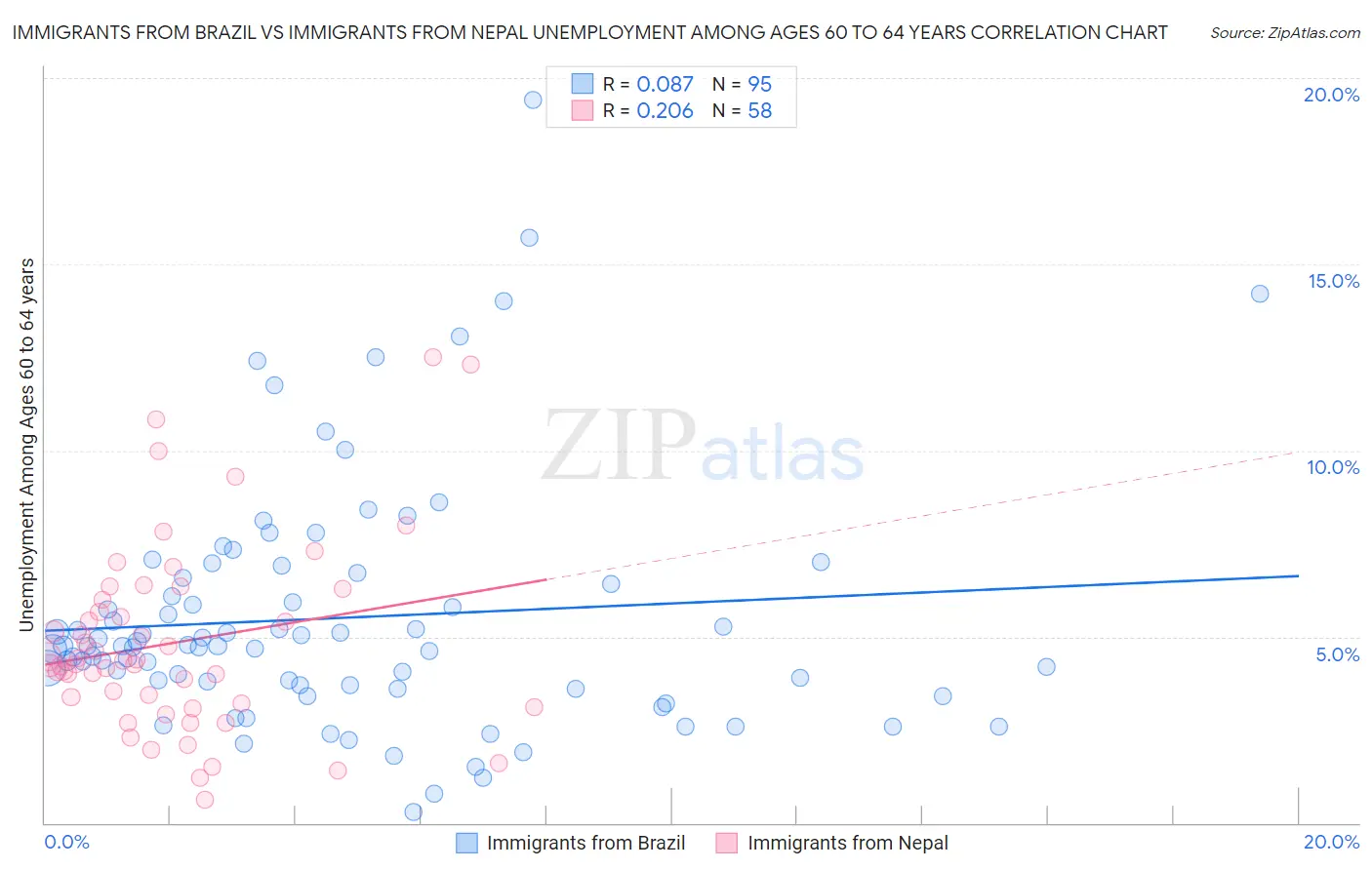 Immigrants from Brazil vs Immigrants from Nepal Unemployment Among Ages 60 to 64 years