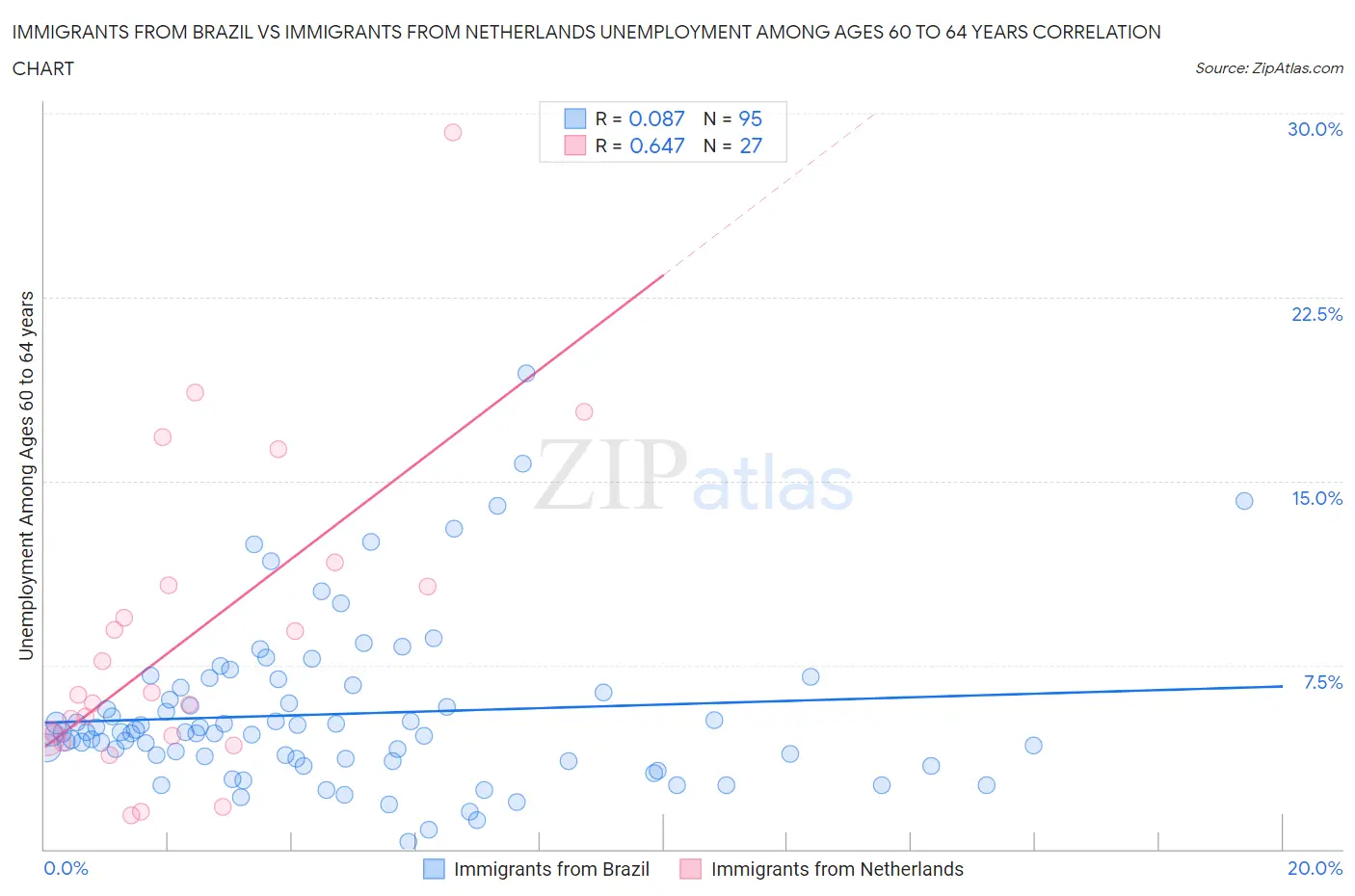 Immigrants from Brazil vs Immigrants from Netherlands Unemployment Among Ages 60 to 64 years