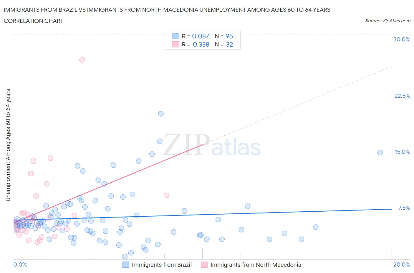 Immigrants from Brazil vs Immigrants from North Macedonia Unemployment Among Ages 60 to 64 years