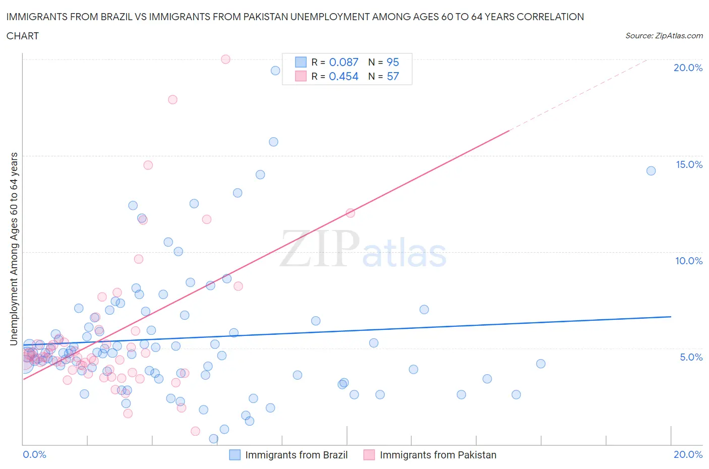 Immigrants from Brazil vs Immigrants from Pakistan Unemployment Among Ages 60 to 64 years