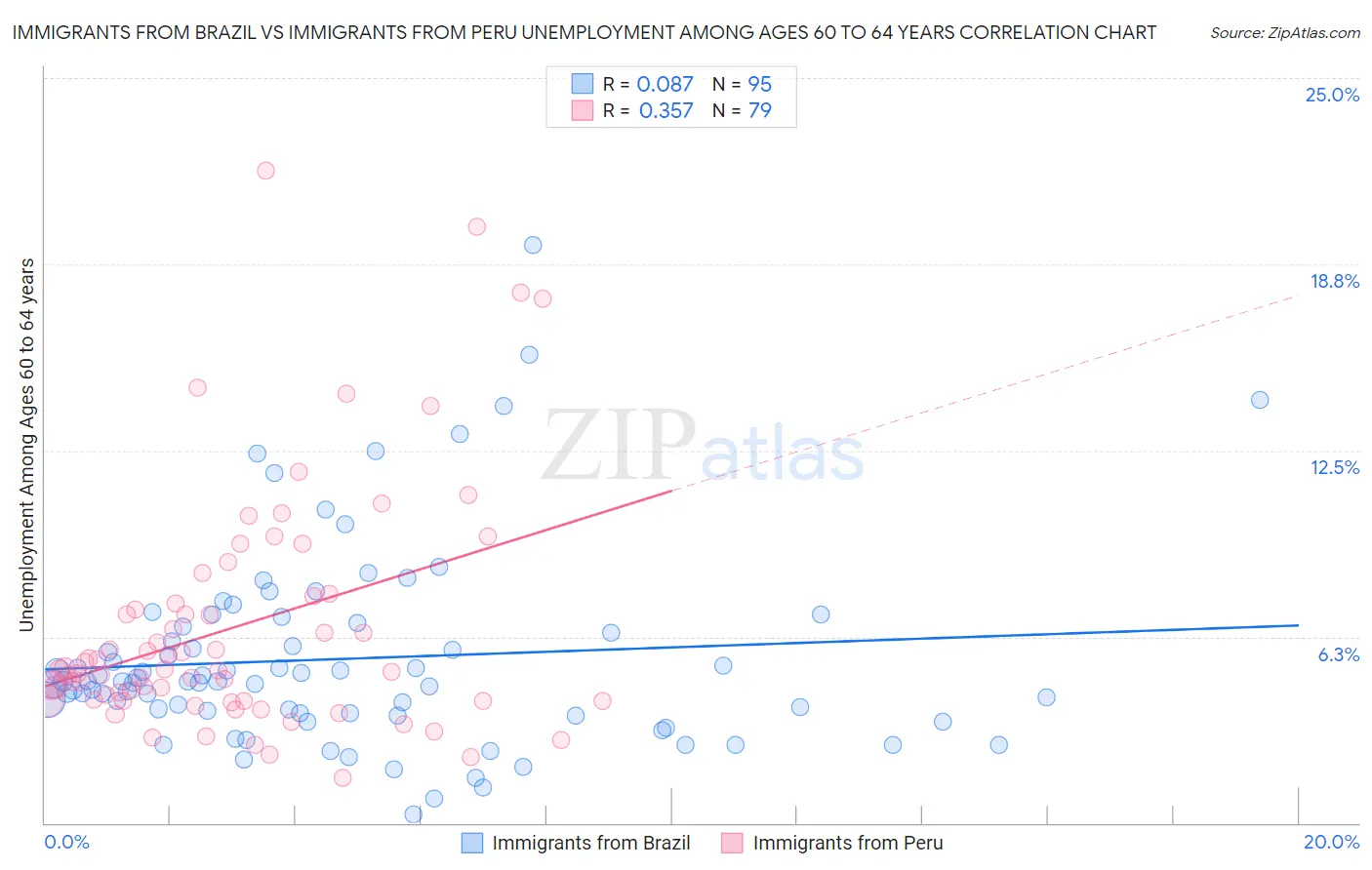Immigrants from Brazil vs Immigrants from Peru Unemployment Among Ages 60 to 64 years