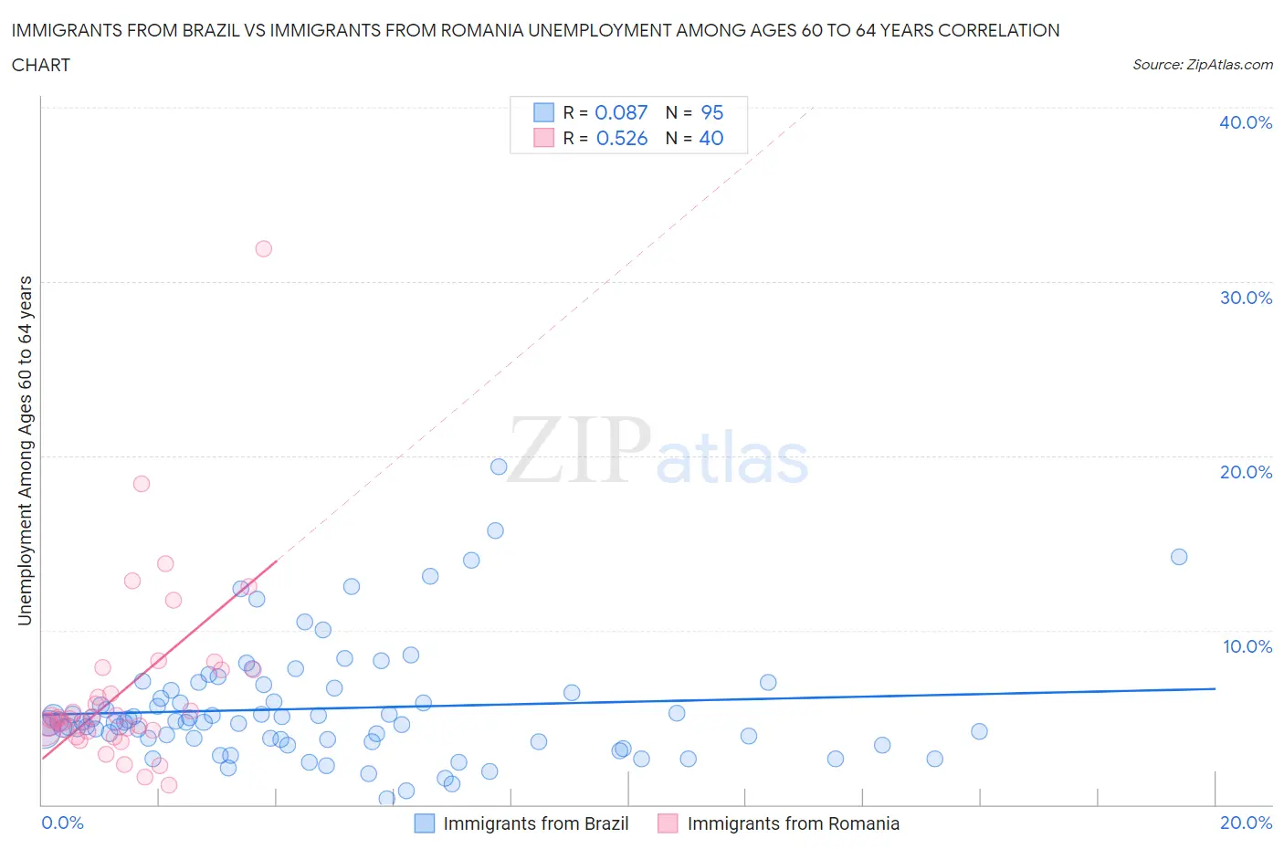 Immigrants from Brazil vs Immigrants from Romania Unemployment Among Ages 60 to 64 years