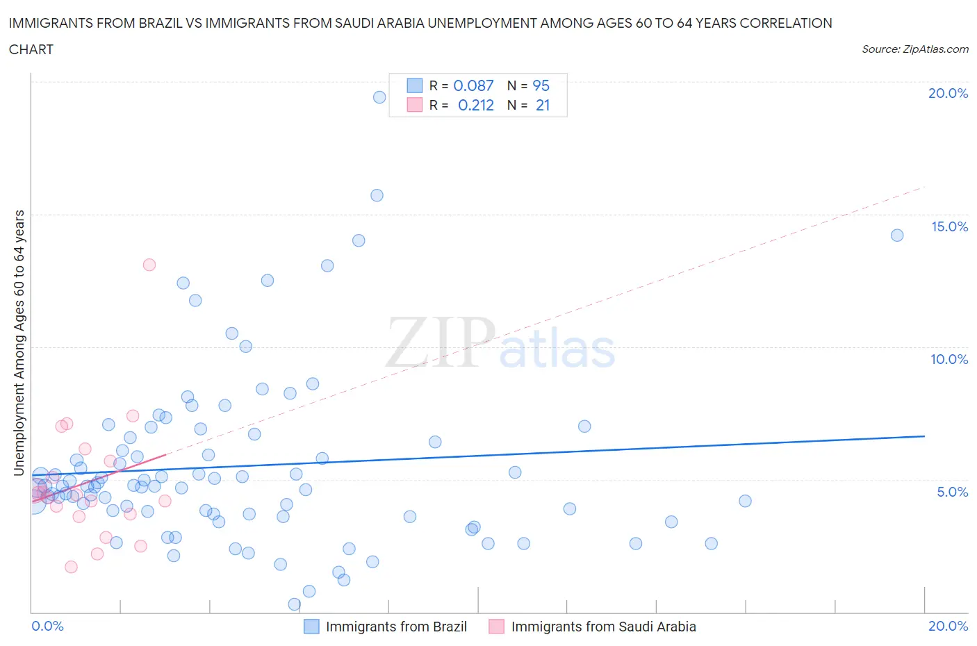 Immigrants from Brazil vs Immigrants from Saudi Arabia Unemployment Among Ages 60 to 64 years