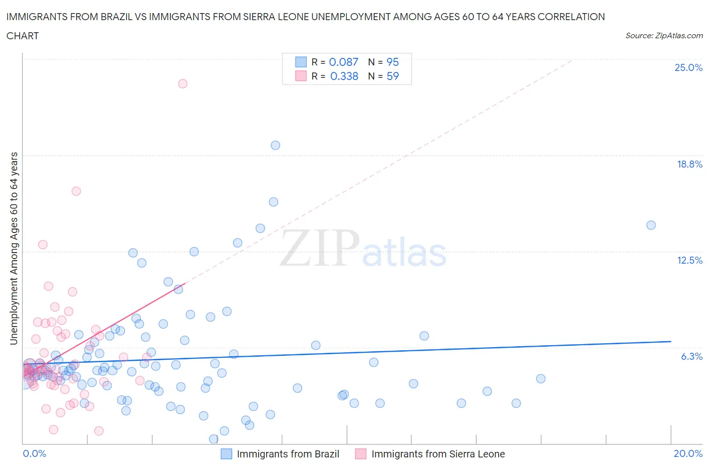 Immigrants from Brazil vs Immigrants from Sierra Leone Unemployment Among Ages 60 to 64 years
