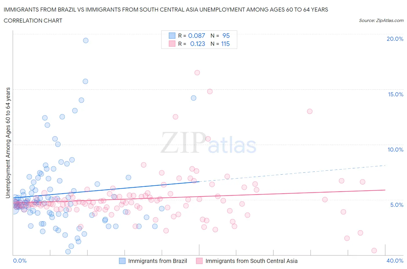 Immigrants from Brazil vs Immigrants from South Central Asia Unemployment Among Ages 60 to 64 years