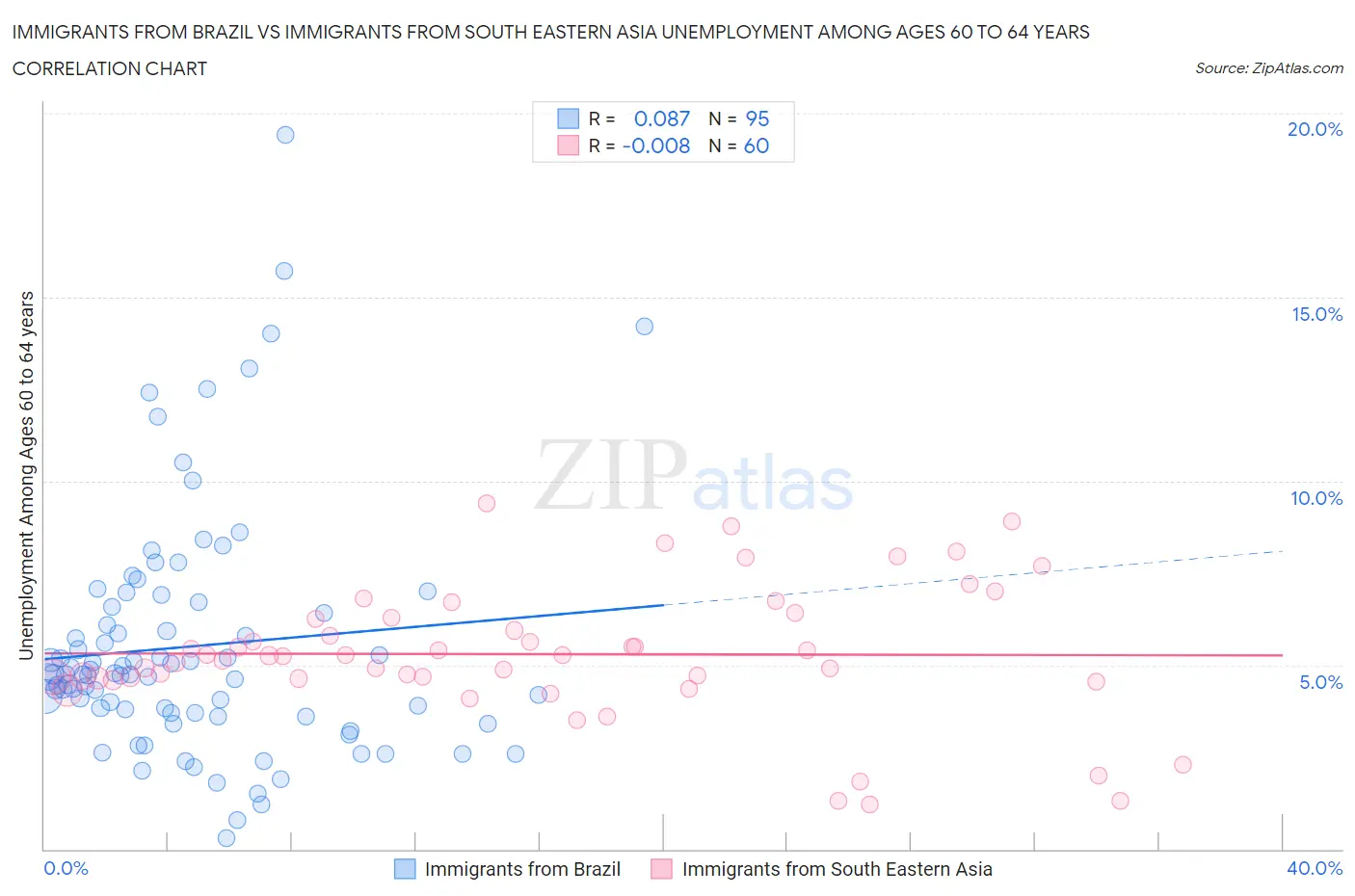 Immigrants from Brazil vs Immigrants from South Eastern Asia Unemployment Among Ages 60 to 64 years