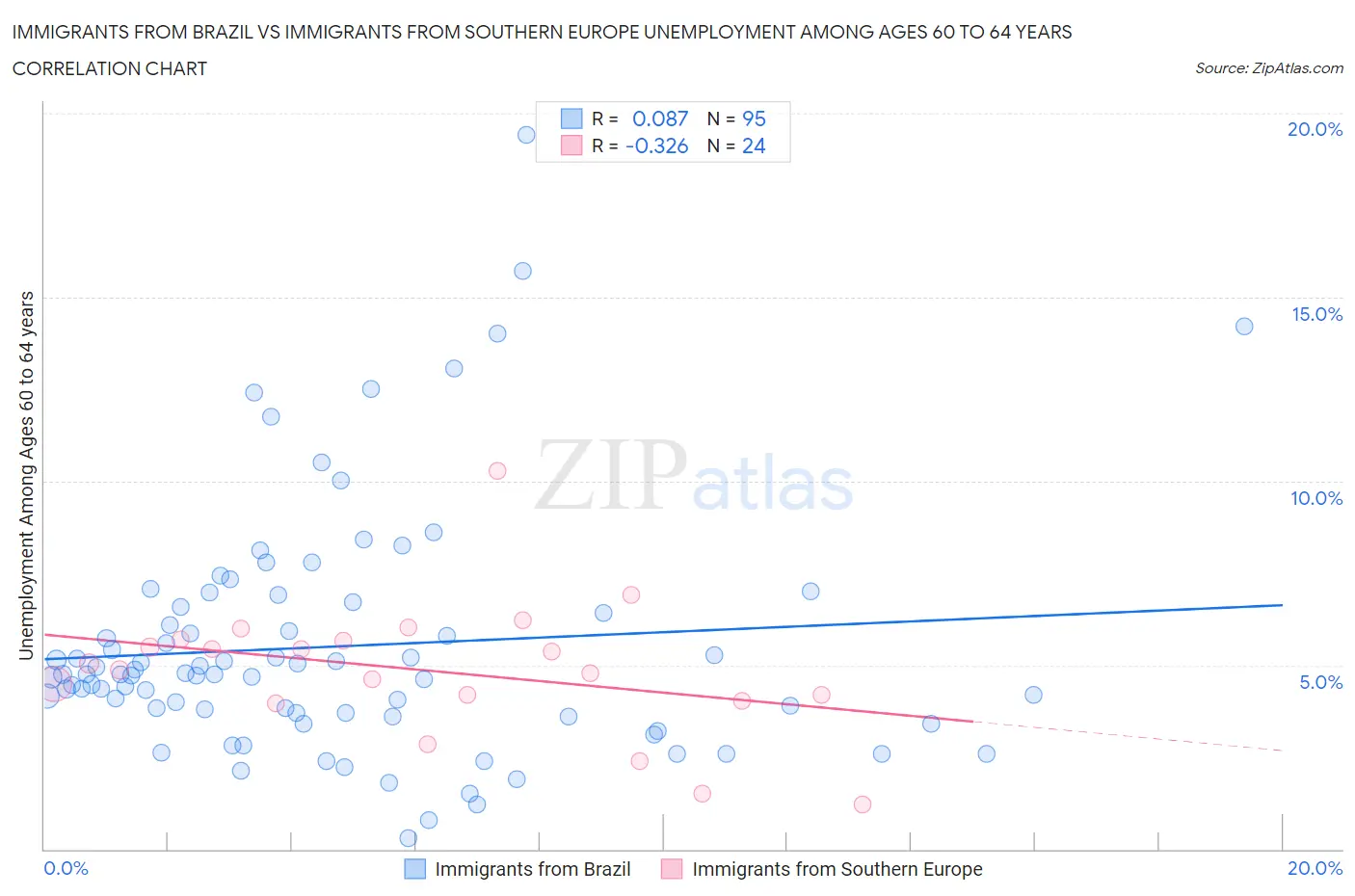 Immigrants from Brazil vs Immigrants from Southern Europe Unemployment Among Ages 60 to 64 years