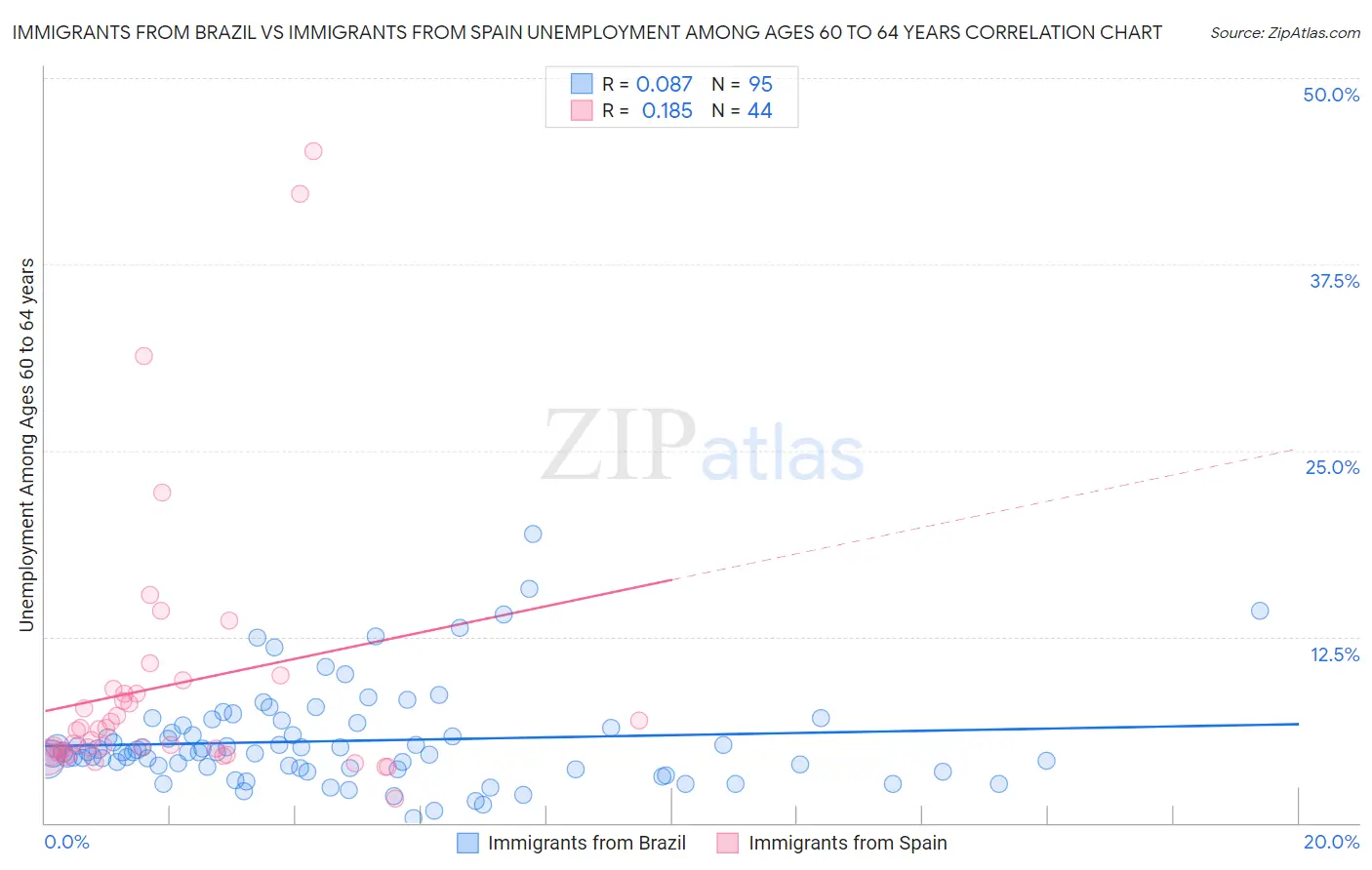 Immigrants from Brazil vs Immigrants from Spain Unemployment Among Ages 60 to 64 years