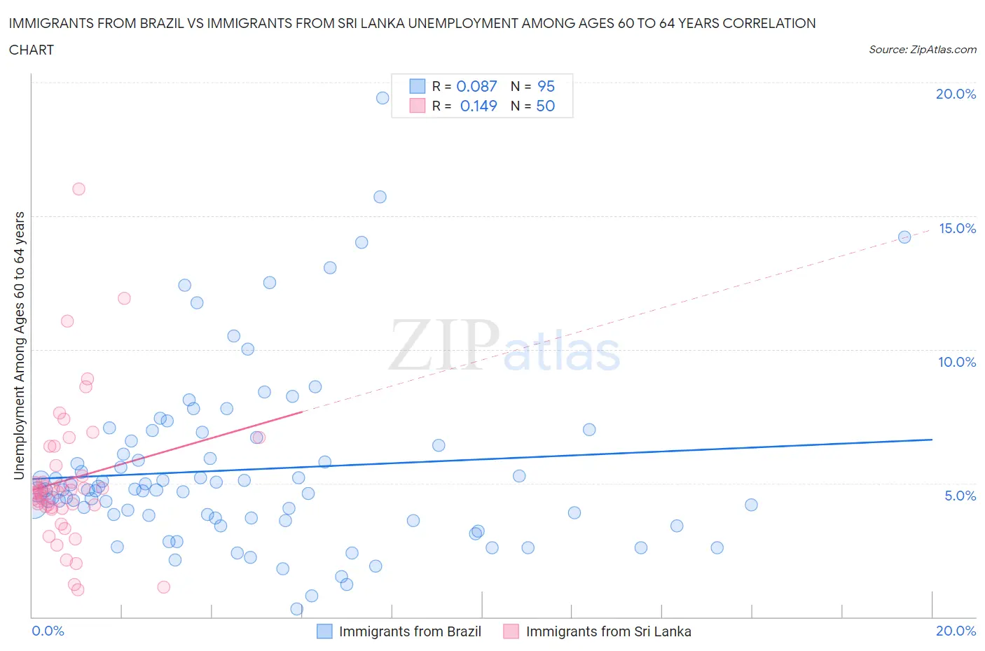 Immigrants from Brazil vs Immigrants from Sri Lanka Unemployment Among Ages 60 to 64 years