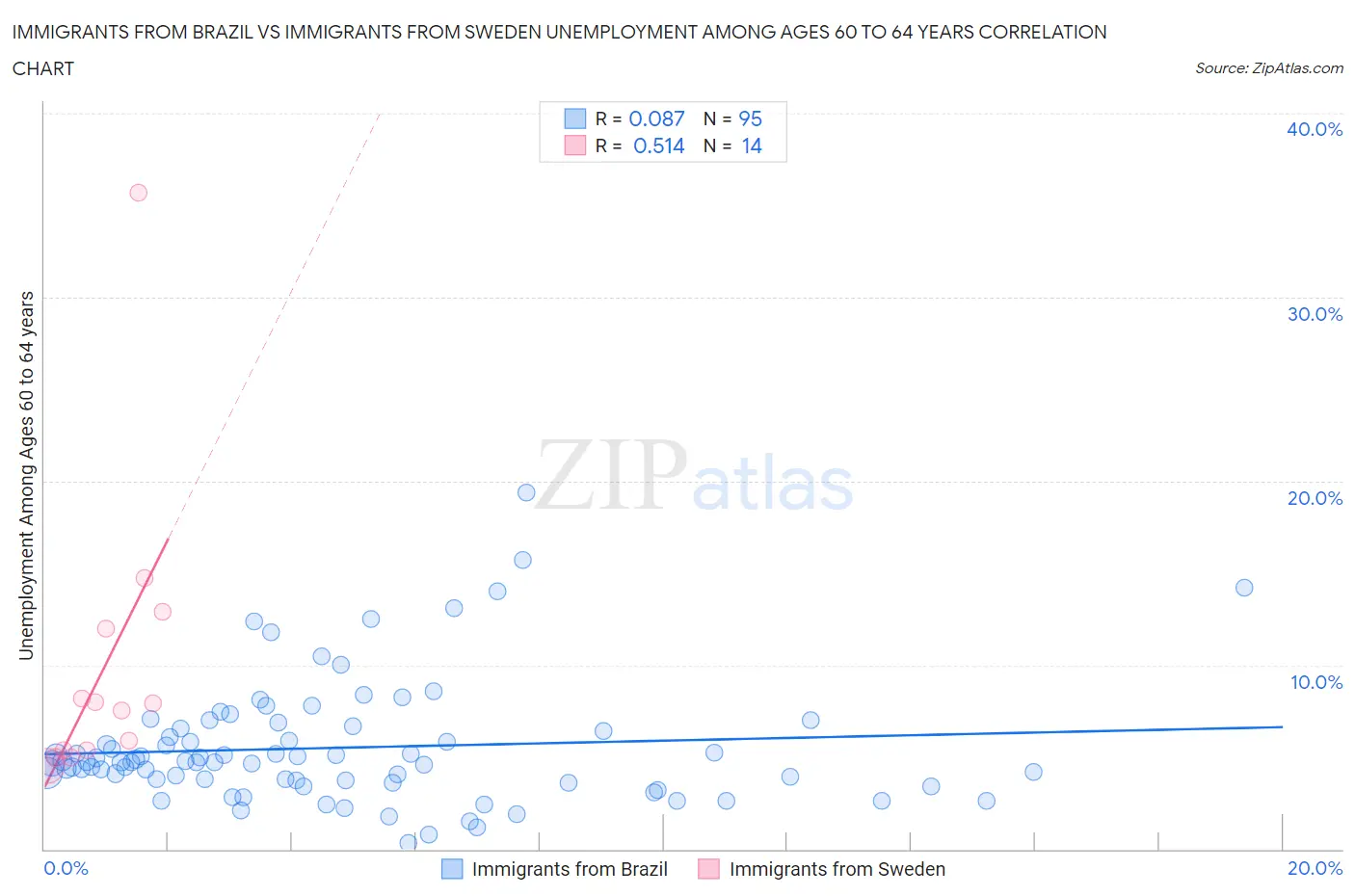 Immigrants from Brazil vs Immigrants from Sweden Unemployment Among Ages 60 to 64 years