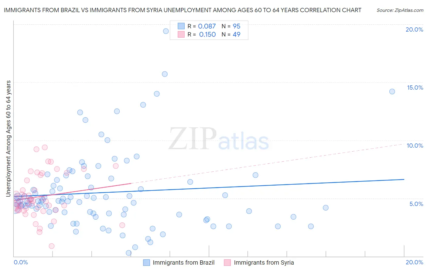 Immigrants from Brazil vs Immigrants from Syria Unemployment Among Ages 60 to 64 years