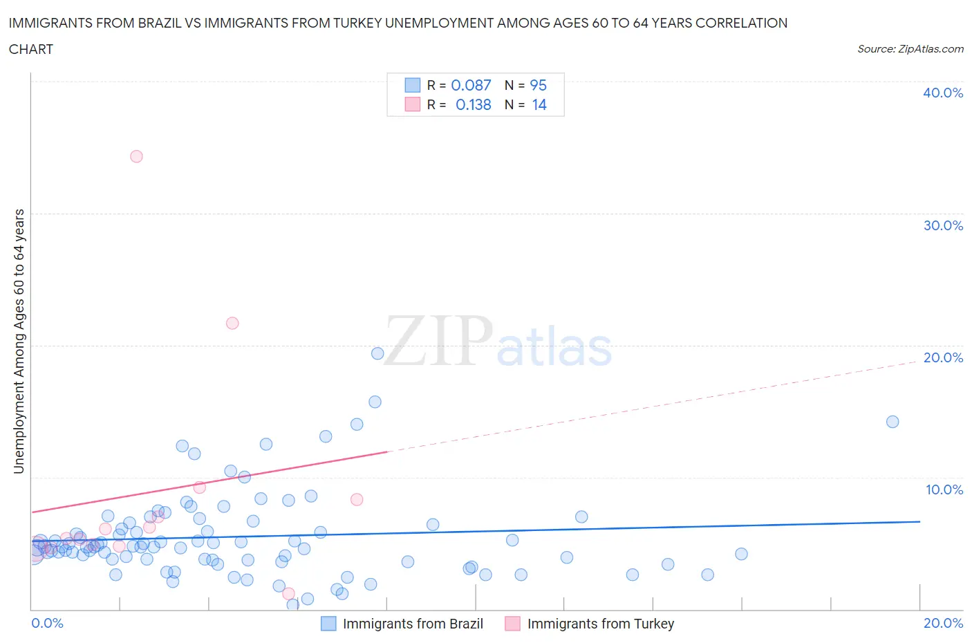 Immigrants from Brazil vs Immigrants from Turkey Unemployment Among Ages 60 to 64 years