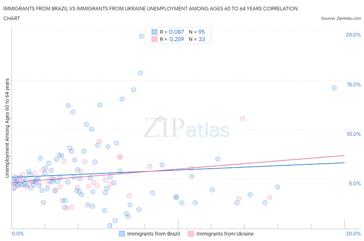 Immigrants from Brazil vs Immigrants from Ukraine Unemployment Among Ages 60 to 64 years