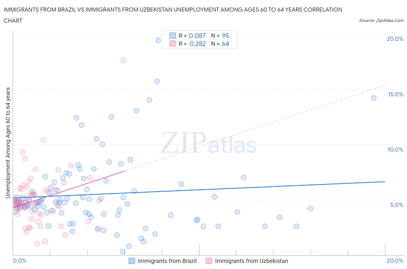 Immigrants from Brazil vs Immigrants from Uzbekistan Unemployment Among Ages 60 to 64 years