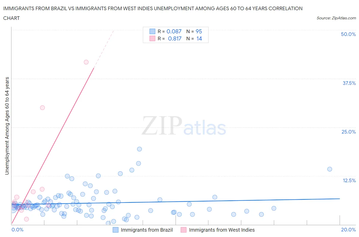 Immigrants from Brazil vs Immigrants from West Indies Unemployment Among Ages 60 to 64 years