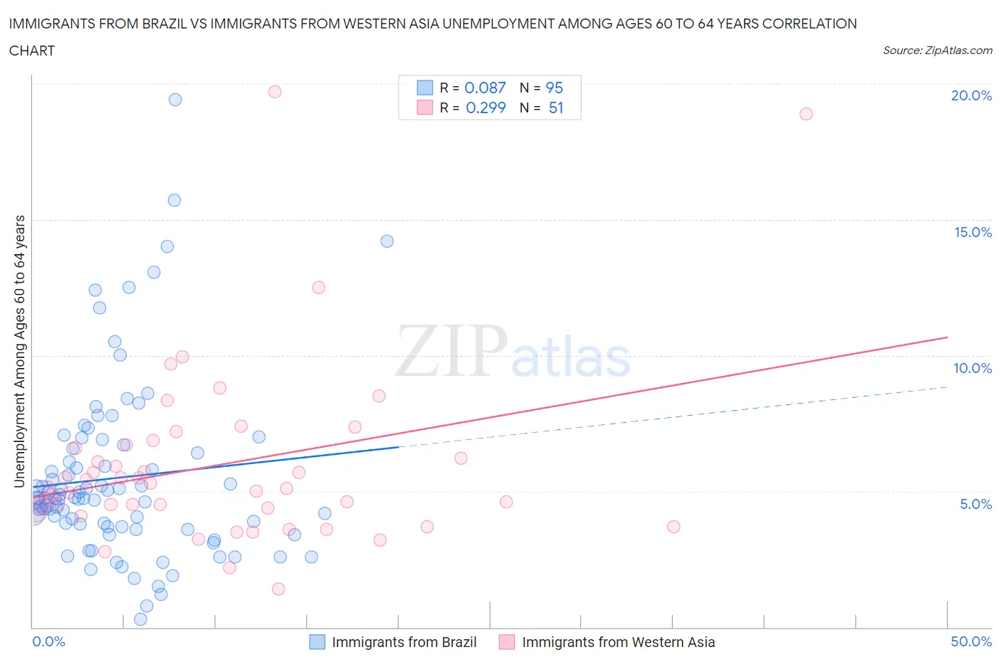 Immigrants from Brazil vs Immigrants from Western Asia Unemployment Among Ages 60 to 64 years
