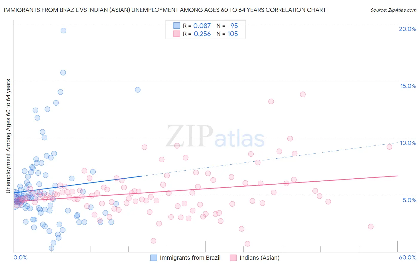 Immigrants from Brazil vs Indian (Asian) Unemployment Among Ages 60 to 64 years