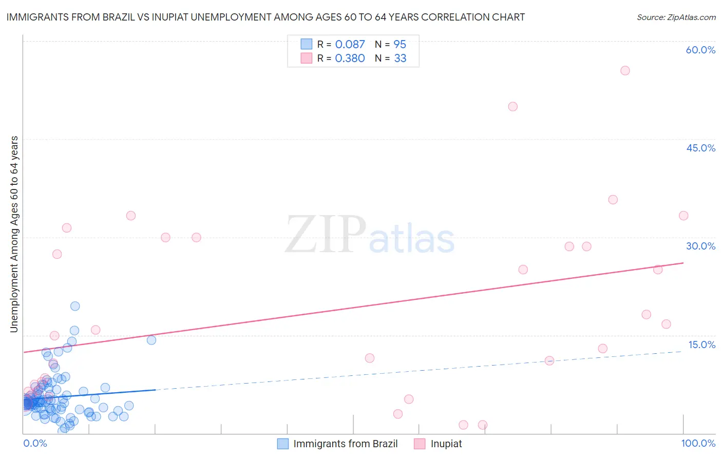 Immigrants from Brazil vs Inupiat Unemployment Among Ages 60 to 64 years