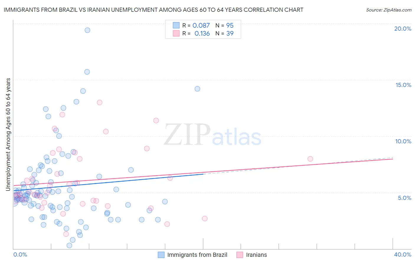 Immigrants from Brazil vs Iranian Unemployment Among Ages 60 to 64 years