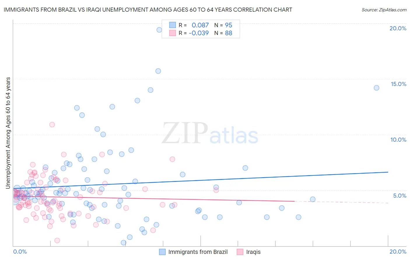 Immigrants from Brazil vs Iraqi Unemployment Among Ages 60 to 64 years