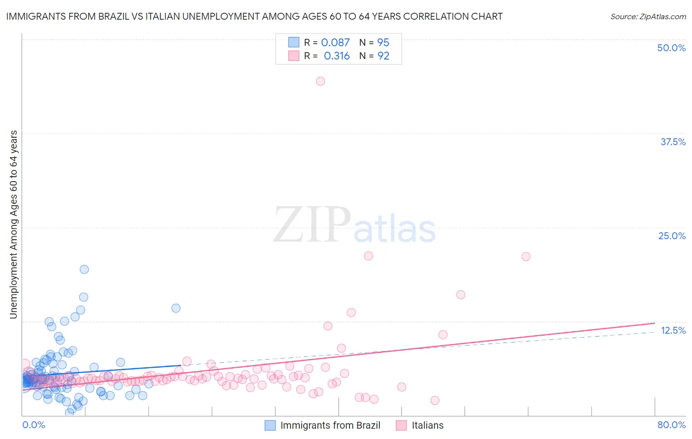 Immigrants from Brazil vs Italian Unemployment Among Ages 60 to 64 years