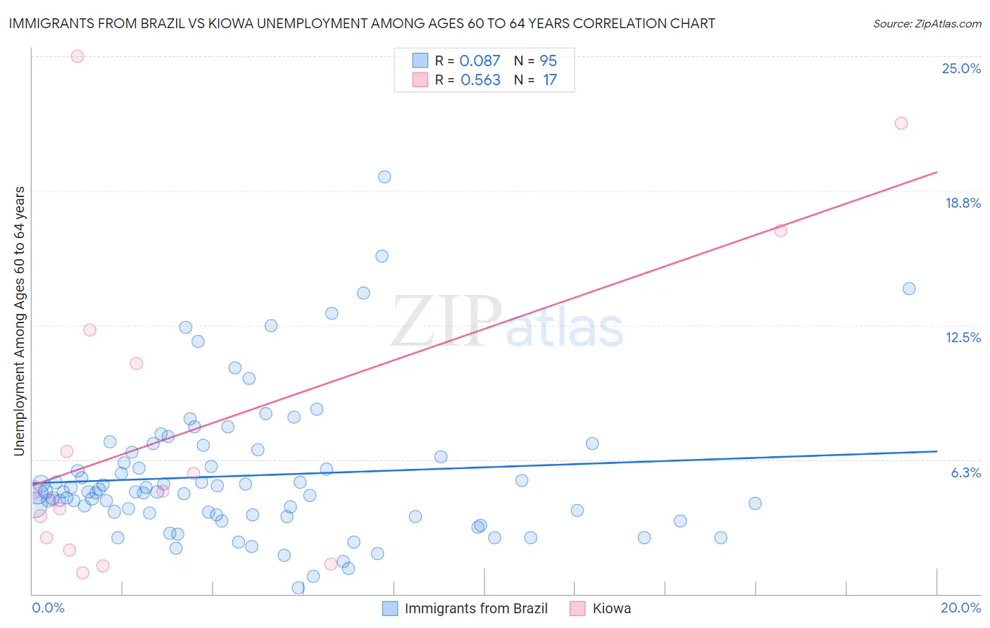 Immigrants from Brazil vs Kiowa Unemployment Among Ages 60 to 64 years