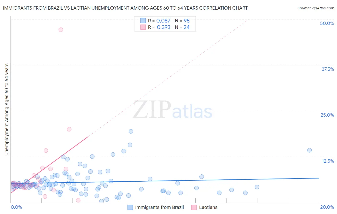 Immigrants from Brazil vs Laotian Unemployment Among Ages 60 to 64 years