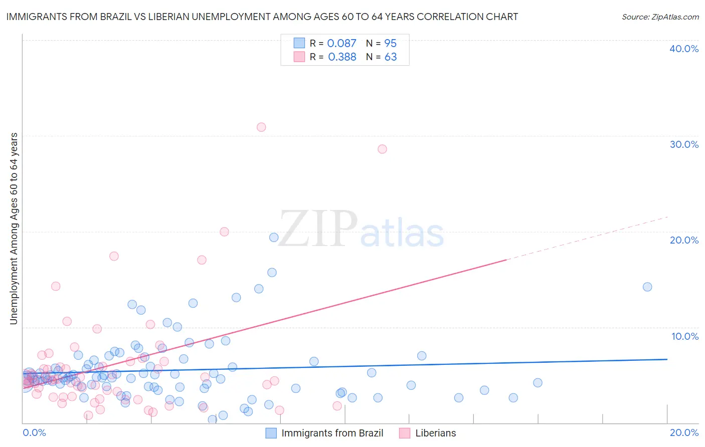 Immigrants from Brazil vs Liberian Unemployment Among Ages 60 to 64 years