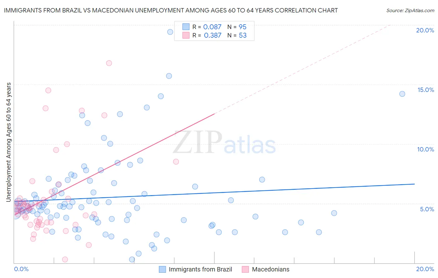 Immigrants from Brazil vs Macedonian Unemployment Among Ages 60 to 64 years