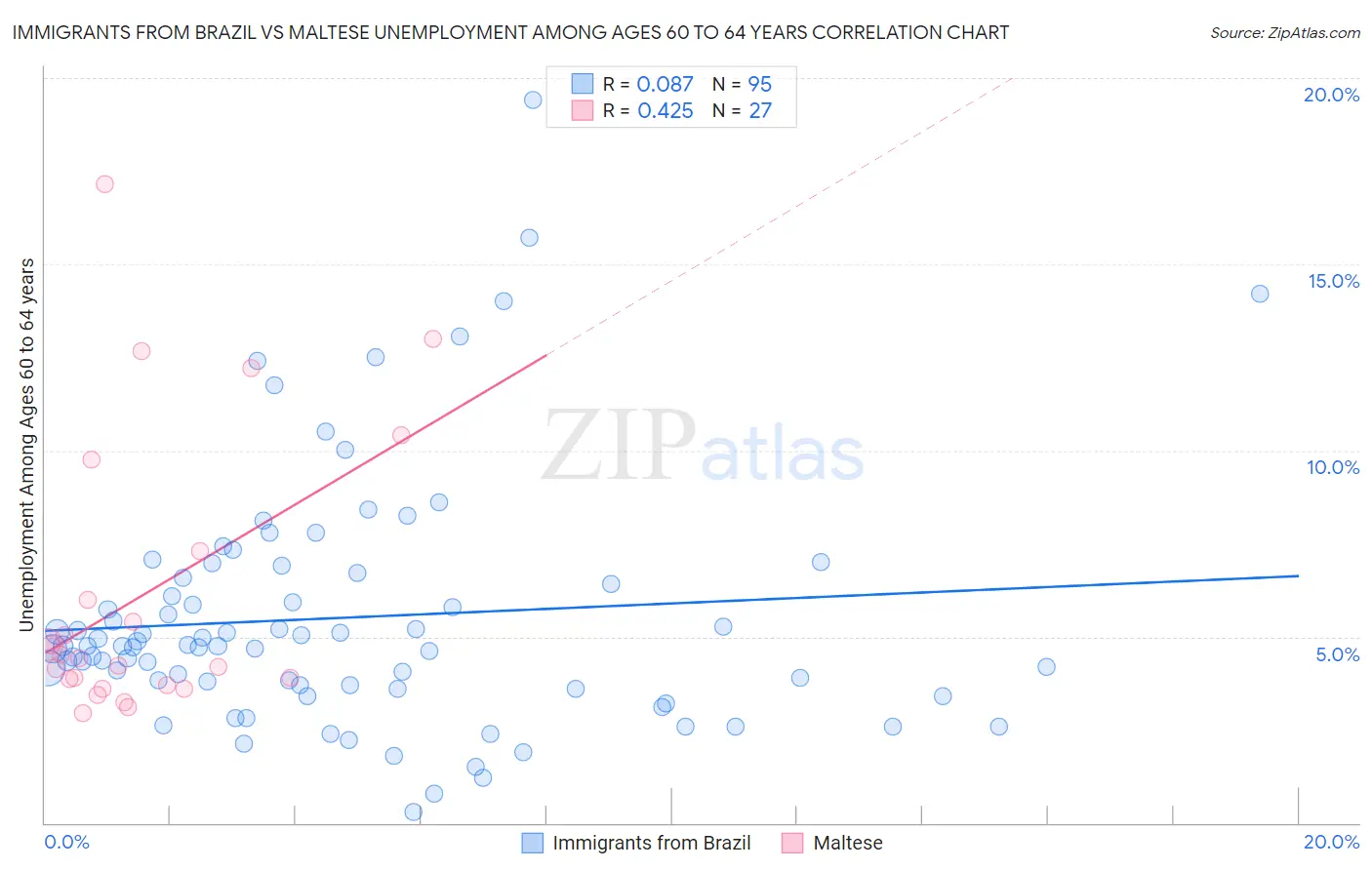 Immigrants from Brazil vs Maltese Unemployment Among Ages 60 to 64 years