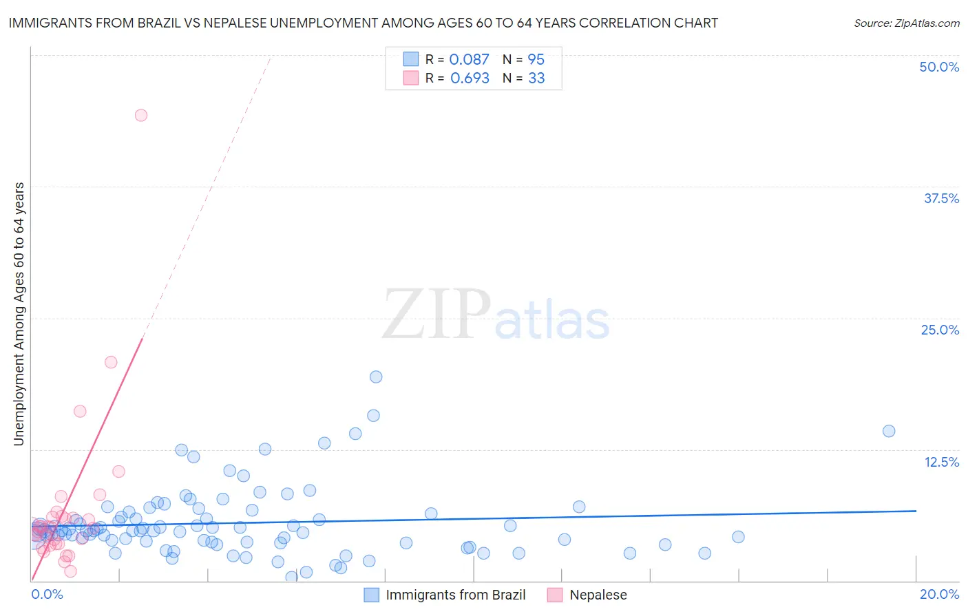 Immigrants from Brazil vs Nepalese Unemployment Among Ages 60 to 64 years