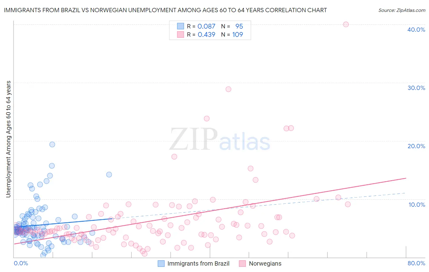 Immigrants from Brazil vs Norwegian Unemployment Among Ages 60 to 64 years