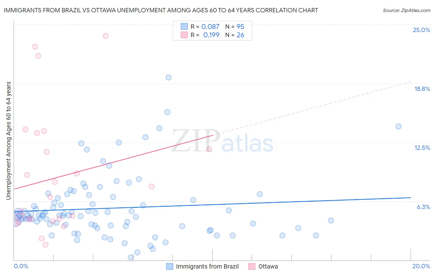 Immigrants from Brazil vs Ottawa Unemployment Among Ages 60 to 64 years