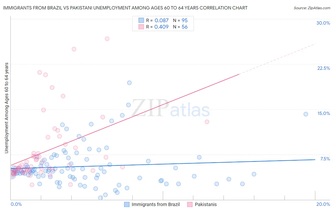 Immigrants from Brazil vs Pakistani Unemployment Among Ages 60 to 64 years