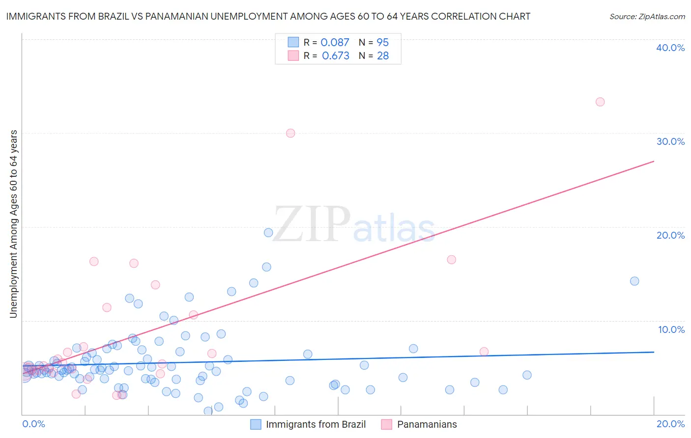 Immigrants from Brazil vs Panamanian Unemployment Among Ages 60 to 64 years