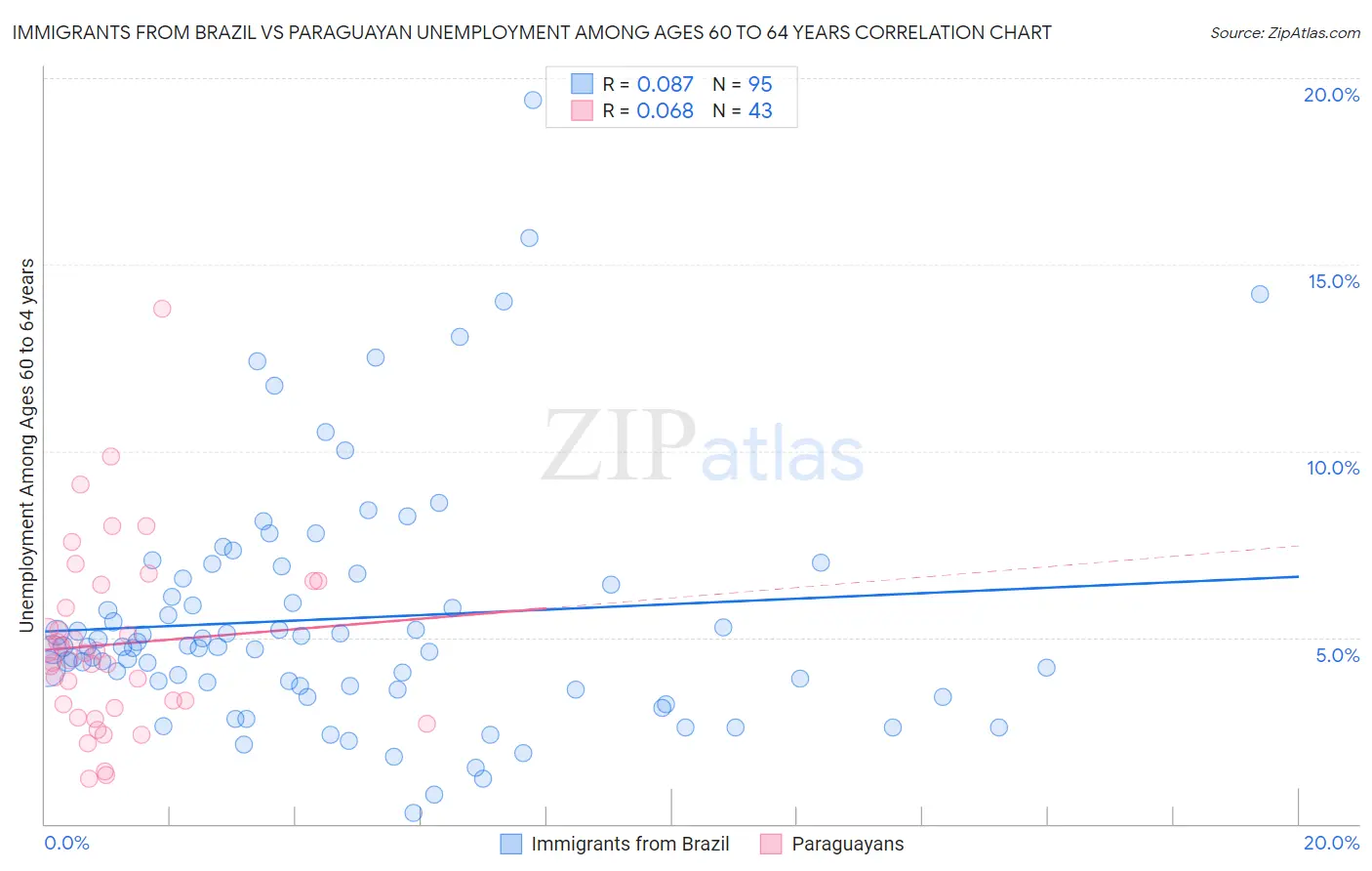 Immigrants from Brazil vs Paraguayan Unemployment Among Ages 60 to 64 years