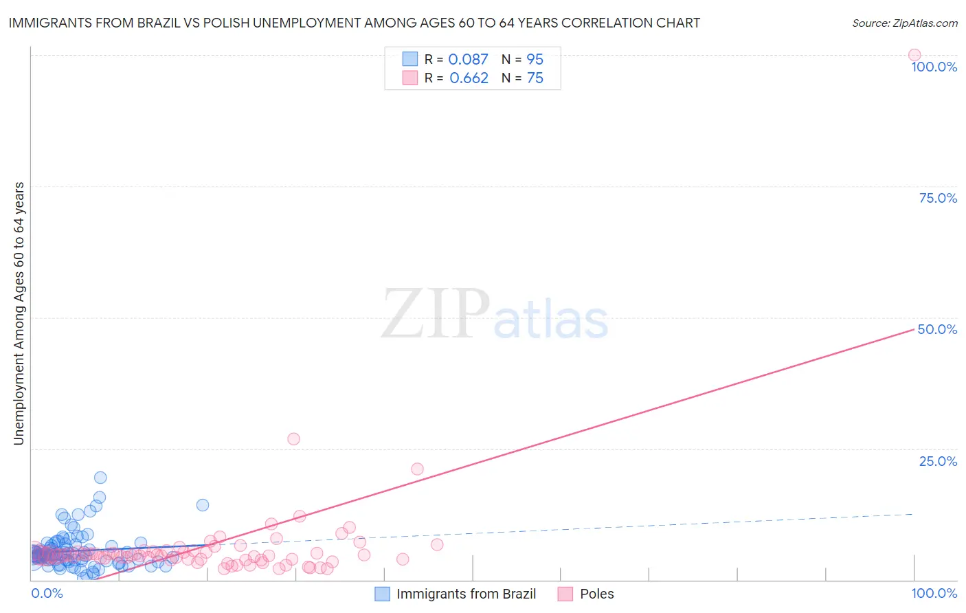Immigrants from Brazil vs Polish Unemployment Among Ages 60 to 64 years