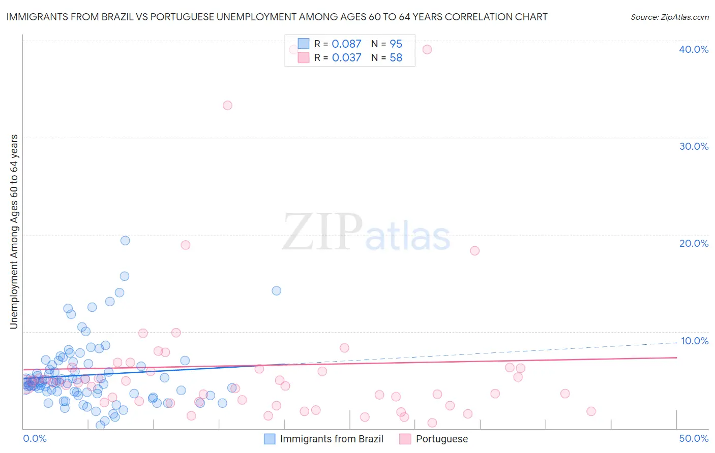 Immigrants from Brazil vs Portuguese Unemployment Among Ages 60 to 64 years