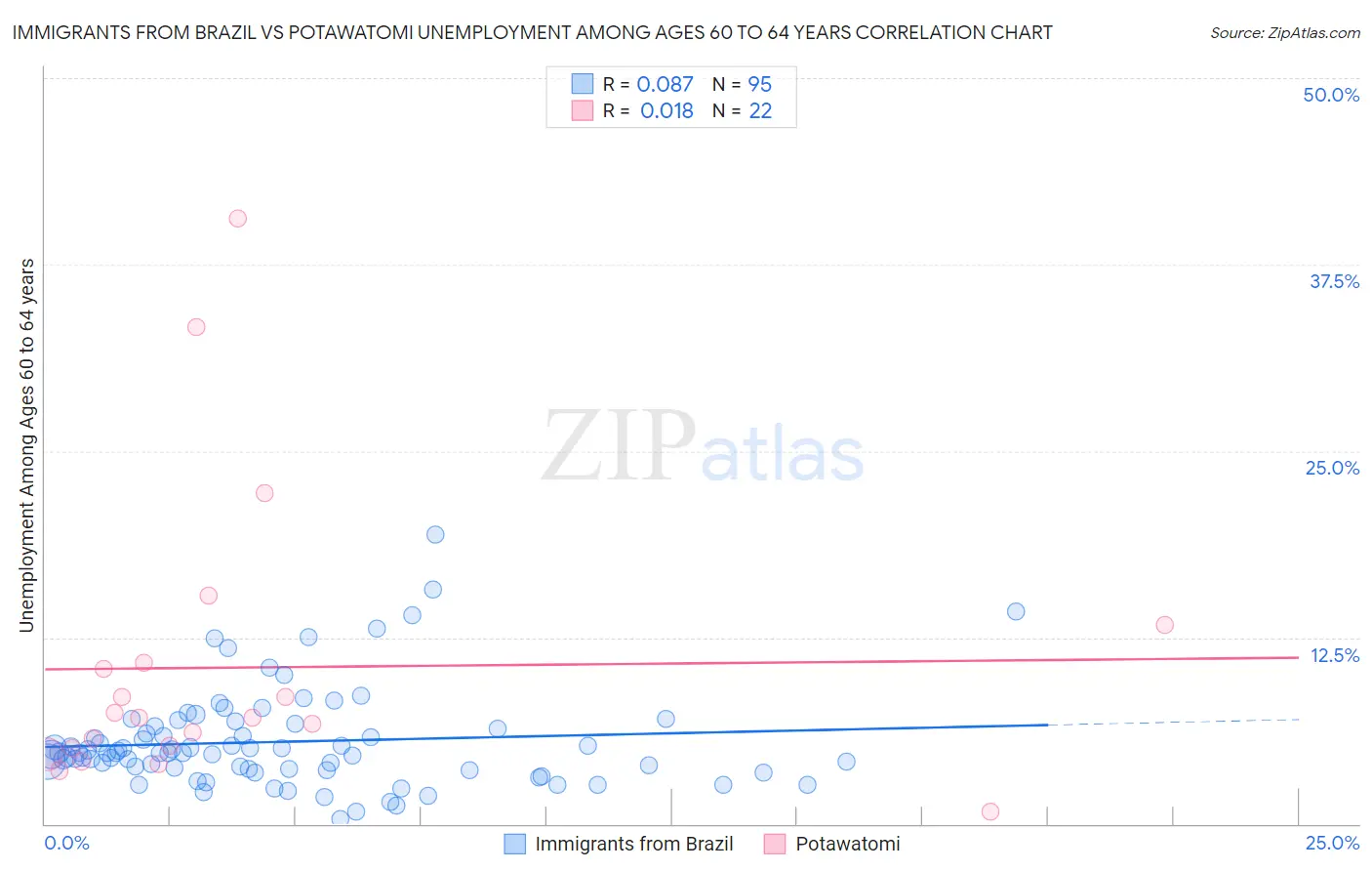 Immigrants from Brazil vs Potawatomi Unemployment Among Ages 60 to 64 years
