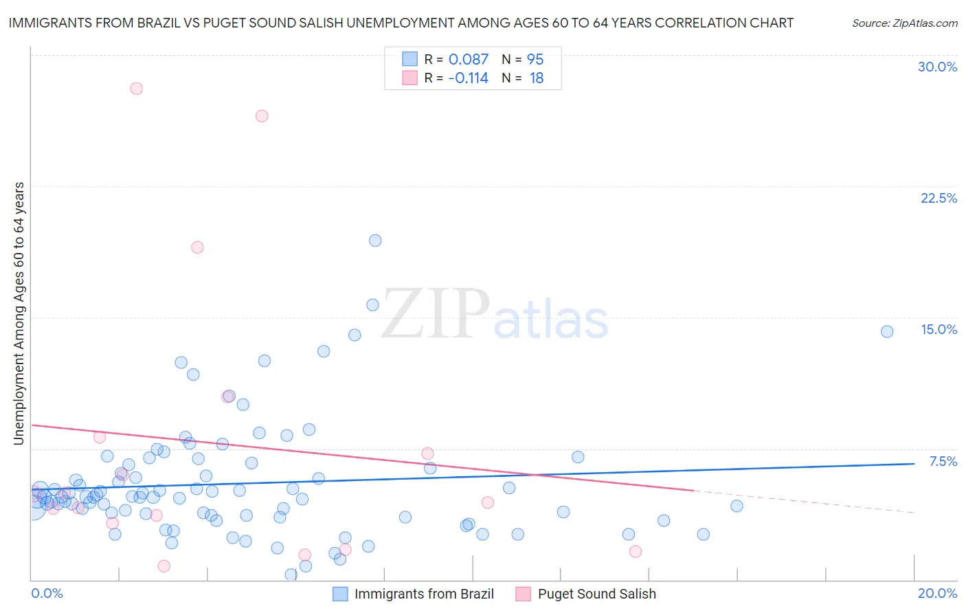 Immigrants from Brazil vs Puget Sound Salish Unemployment Among Ages 60 to 64 years