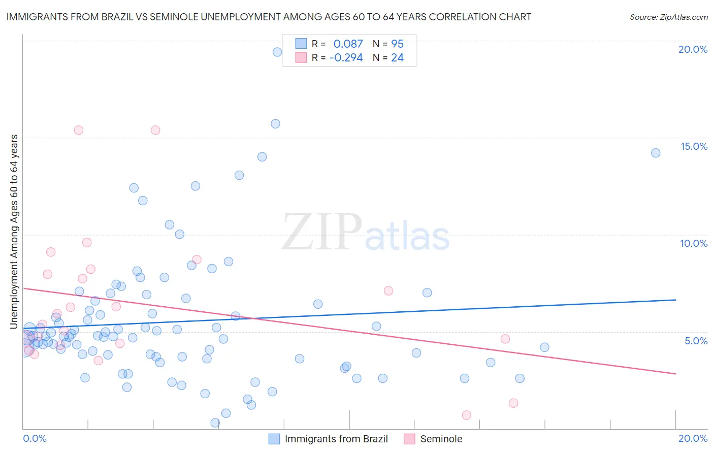 Immigrants from Brazil vs Seminole Unemployment Among Ages 60 to 64 years