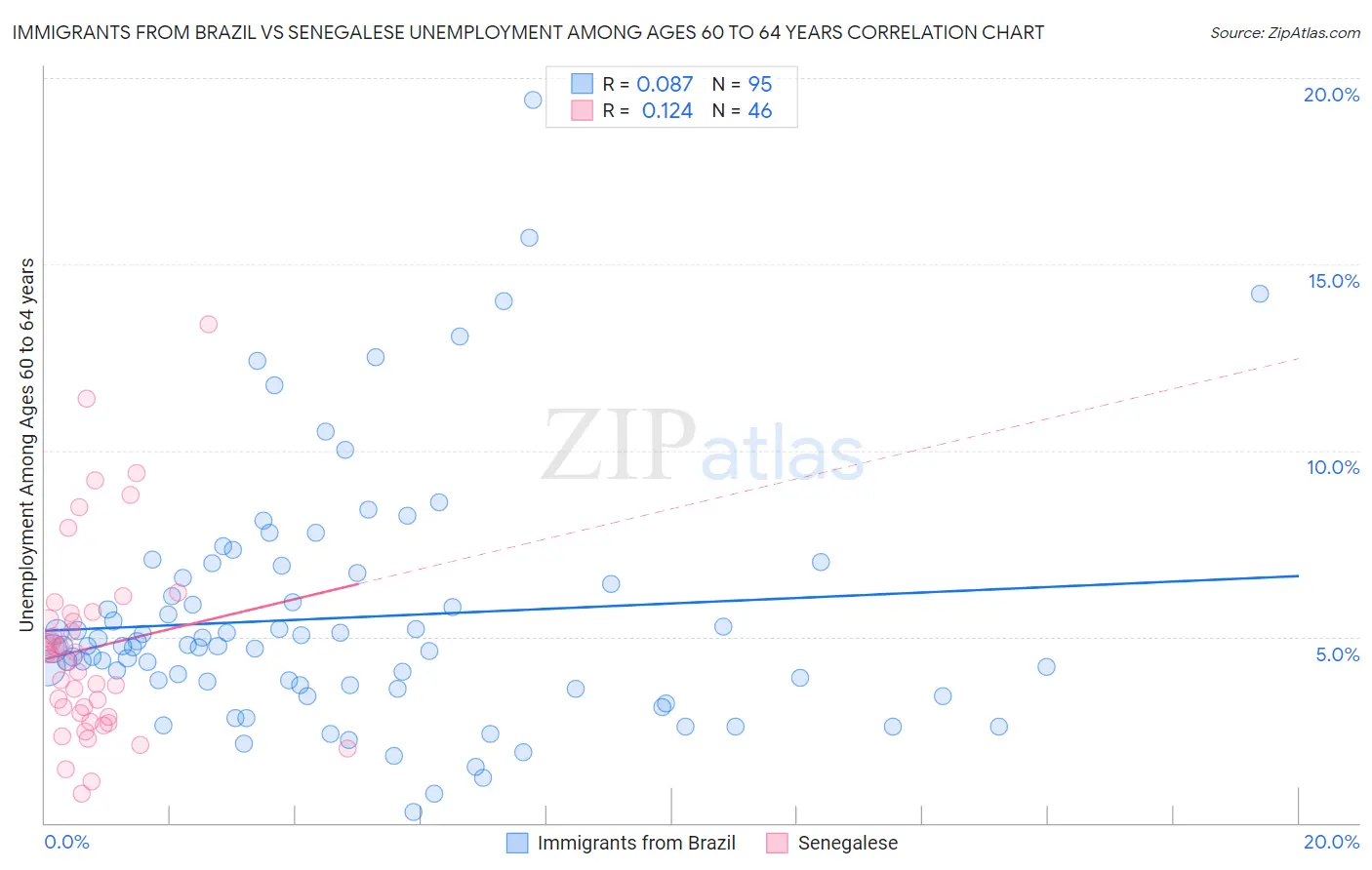 Immigrants from Brazil vs Senegalese Unemployment Among Ages 60 to 64 years
